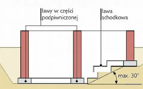 Schemat zbrojenia ławy schodkowej i ław w części podpiwniczonej. Pokazano nachylenie skarpy do 30°.