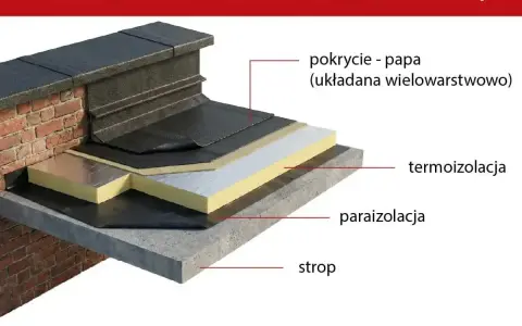Warstwy dachu płaskiego: strop, paraizolacja, termoizolacja i wielowarstwowe pokrycie z papy.