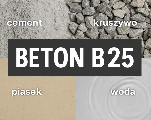 Składniki betonu B25: cement, kruszywo, piasek, woda. Wydajność betonu zależy od proporcji.