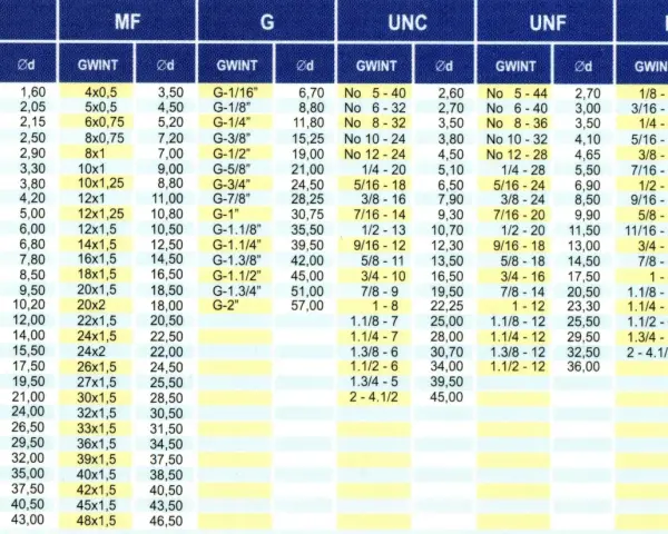 Tabela gwintów M, MF, G, UNC, UNF, BSW. Wymiary gwintu m5.