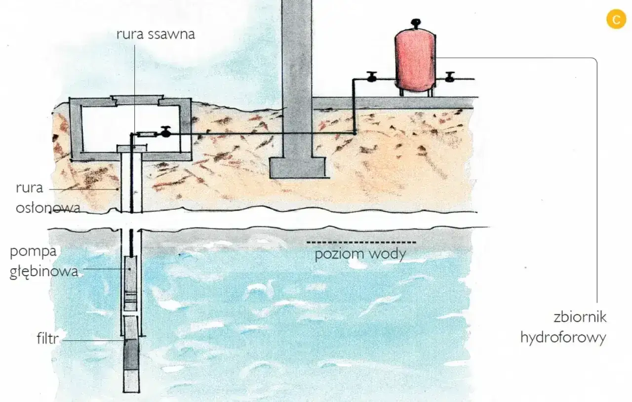 Schemat studni głębinowej z pompą i hydroforem. Pokazuje, jak działa reduktor ciśnienia wody, pobierając ją z głębi i magazynując.