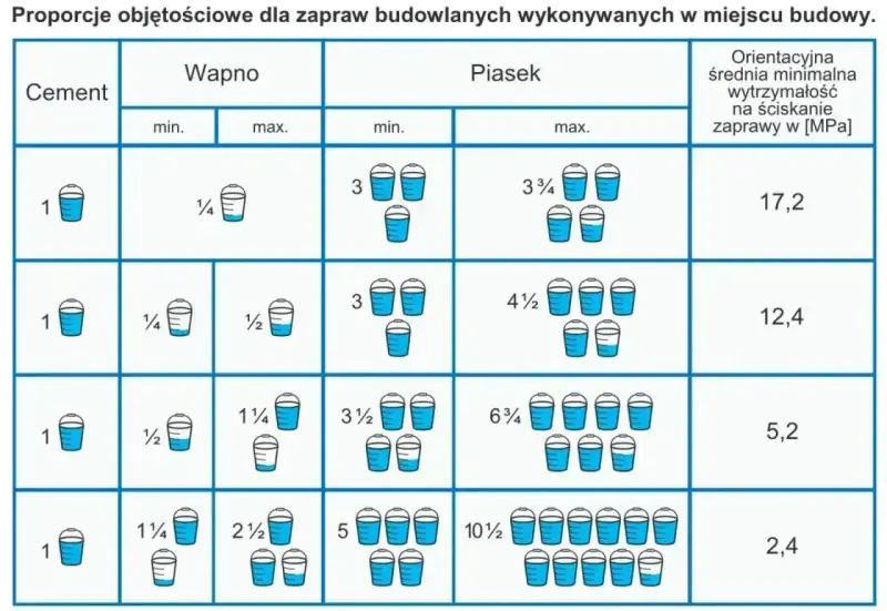 Tabela proporcji cementu, wapna i piasku. Określa, ile łopat piasku na worek cementu do murowania, w zależności od potrzebnej wytrzymałości zaprawy.