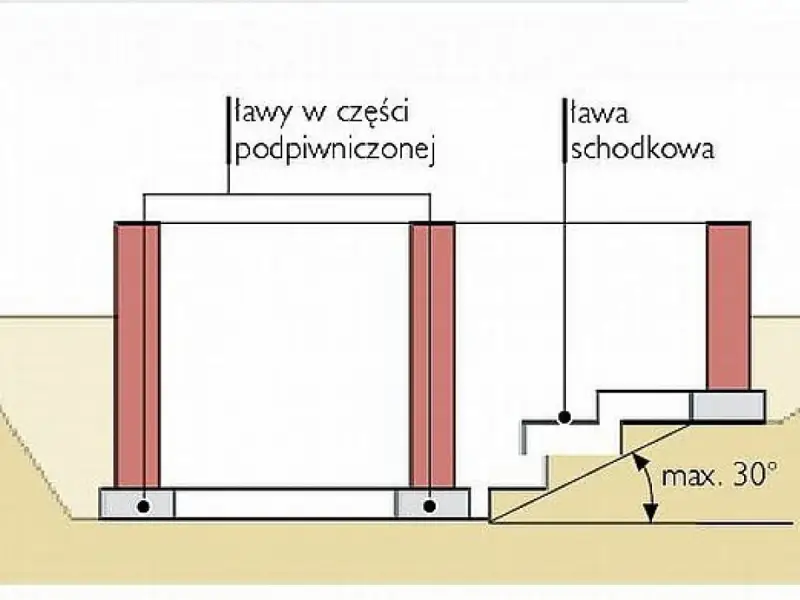 Schemat zbrojenia ławy schodkowej i ław w części podpiwniczonej. Pokazano nachylenie skarpy do 30°.
